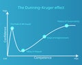 The Dunning-Kruger Effect shown in curve graph Royalty Free Stock Photo