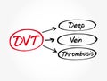 DVT - Deep Vein Thrombosis acronym