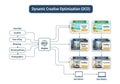 Dynamic Creative Optimization (DCO) diagram illustrating the flow Royalty Free Stock Photo