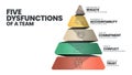 5 Dysfunctions of a Team infographic template vector has 5 level to analyse such as Inattention to Results, Avoidance of