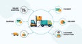 E-commerce Logistics and Supply Chain Diagram Royalty Free Stock Photo