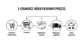 E-commerce Order Fulfillment Process Flowchart Royalty Free Stock Photo