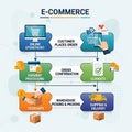 E-commerce Order Fulfillment Process Flowchart Royalty Free Stock Photo