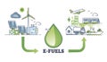 E-fuels as transformation from gas and oil to electricity outline diagram