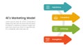 4E marketing model infographic 4 point stage template with arrow shape on circle line for slide presentation