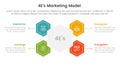 4E marketing model infographic 4 point stage template with hexagon shape connected for slide presentation