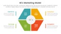 4E marketing model infographic 4 point stage template with hexagon shape main center for slide presentation