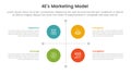 4E marketing model infographic 4 point stage template with matrix structure with big circle center and line arrow separator for