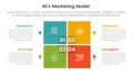 4E marketing model infographic 4 point stage template with matrix structure with block square shape on center for slide