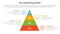 4E marketing model infographic 4 point stage template with pyramid shape vertical for slide presentation