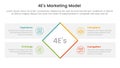 4E marketing model infographic 4 point stage template with rotate rectangle box with rectangle box diamond description for slide