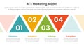 4E marketing model infographic 4 point stage template with triangle shape ups and down for slide presentation