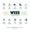 E-waste WEEE Categories