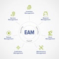 EAM Ã¢â¬â Enterprise Asset Management concept illustration infographic banner with Keywords and icons. Circular explanation of main Royalty Free Stock Photo