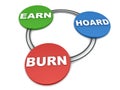 Earn Hoard and burn cash