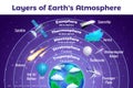 Earth Atmosphere Infographic Poster Royalty Free Stock Photo