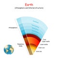 Earth atmosphere and Internal structure of our planet Royalty Free Stock Photo