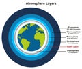 Earth atmosphere layers infographic diagram for science education Royalty Free Stock Photo