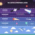 Earth atmosphere layers. List of exosphere, thermosphere, mesosphere, stratosphere and troposphere structure. Education