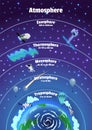 Earth atmosphere layers names. Colorful infographic poster with meteors, radiosonde, satellite and spaceship. Vector Royalty Free Stock Photo