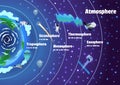 Earth atmosphere layers names. Colorful infographic poster with meteors, radiosonde, satellite and spaceship. Vector Royalty Free Stock Photo