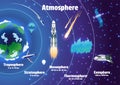 Earth atmosphere layers names. Colorful infographic poster with meteors, radiosonde, satellite and spaceship. Vector Royalty Free Stock Photo