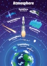 Earth atmosphere layers names. Colorful infographic poster with meteors, radiosonde, satellite and spaceship. Vector Royalty Free Stock Photo