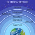The Earth Atmosphere Structure Names On Circles Above Our Planet