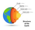 Earth core structure crust vector illustration. Planet inner mantle geology layer background Royalty Free Stock Photo