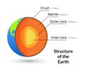 Earth core structure crust vector illustration. Planet inner mantle geology layer background Royalty Free Stock Photo