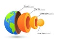 Earth core structure crust vector illustration. Planet inner mantle geology layer background