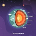 Earth geosphere layers structure. Planet geology infographic, asthenosphere school scheme and levels from crust to core Royalty Free Stock Photo