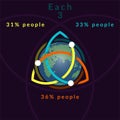 Earth globe triple style infographics with triquetra sacral symbol