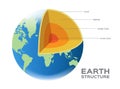 Earth globe world structure vector - crust mantle outer and inner core Royalty Free Stock Photo