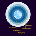 Atmosphere of Earth sheme. Troposphere Stratosphere Mesosphere Thermosphere Exosphere science illustration