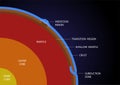 Earth layer structure vector - crust mantle outer and inner core Royalty Free Stock Photo