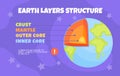 Earth layers structure vector concept Royalty Free Stock Photo