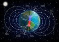 Earth magnetic field diagram vector illustration Royalty Free Stock Photo