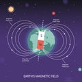 Earth magnetic field. Poles of planet, south and north pole. Astronomy magnet infographic vector Illustration