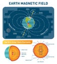 Earth Magnetic Field scientific vector illustration diagram - south, north poles and rotation axis. Earth cross section layers.
