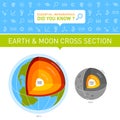 Earth and Moon Cross Section Infographic Royalty Free Stock Photo
