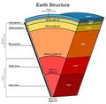 Earth planet layers structure infographic diagram Royalty Free Stock Photo