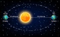 Earth planet periapsis and apoapsis line apses relative to sun Royalty Free Stock Photo