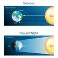 Earth rotation and Revolution. day, night and seasons on Earth planet Royalty Free Stock Photo