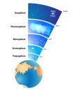 Earth's atmosphere Layers Royalty Free Stock Photo