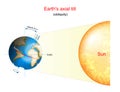 Earth`s axial tilt. astronomy. obliquity Royalty Free Stock Photo