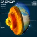 Earth's core, section layers earth and sky