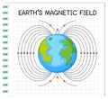 Earth`s magnetic field or geomagnetic field for education Royalty Free Stock Photo