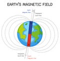 Earth`s magnetic field or geomagnetic field for education Royalty Free Stock Photo