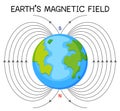 Earth\'s magnetic field or geomagnetic field for education